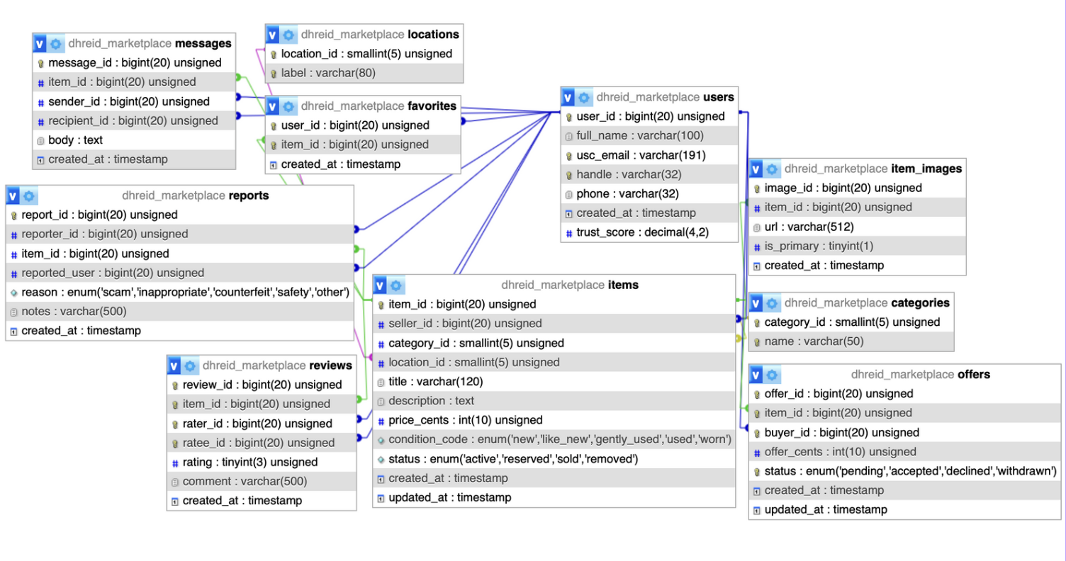 Database schema diagram for USC Student Marketplace